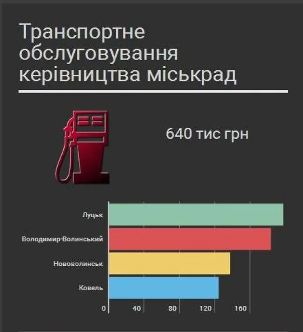 Транспорт для чиновників Волині вартував більше 3 мільйонів гривень