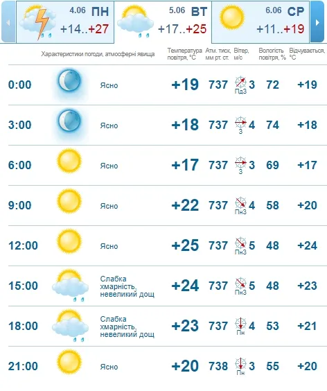То ясно, то похмуро: погода в Луцьку на вівторок, 5 червня