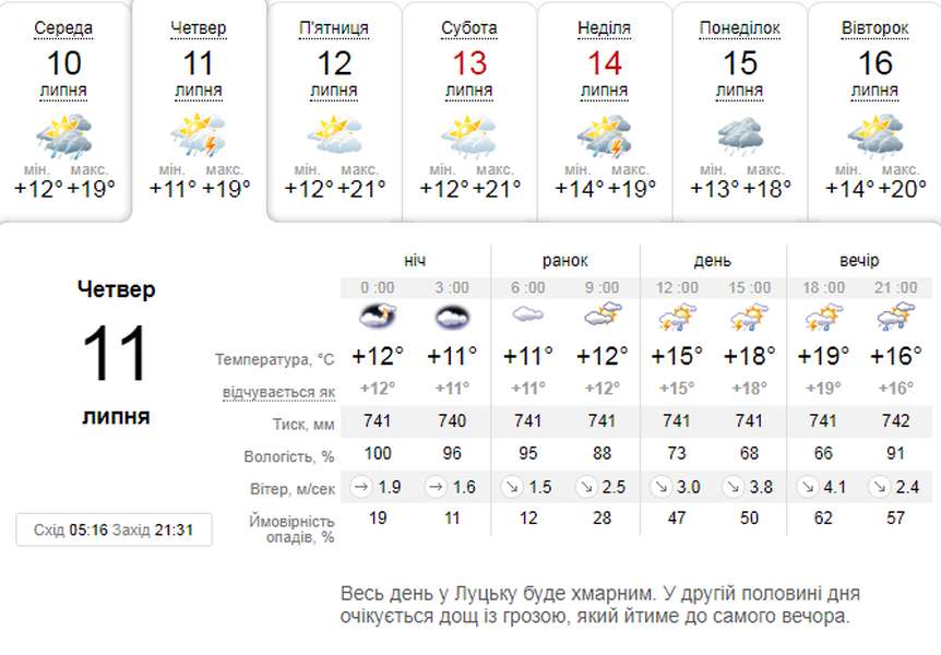 Мокро і прохолодно: погода в Луцьку на четвер, 11 липня