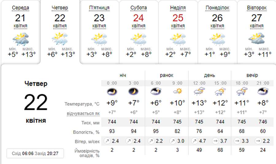 Без змін: погода в Луцьку на четвер, 22 квітня