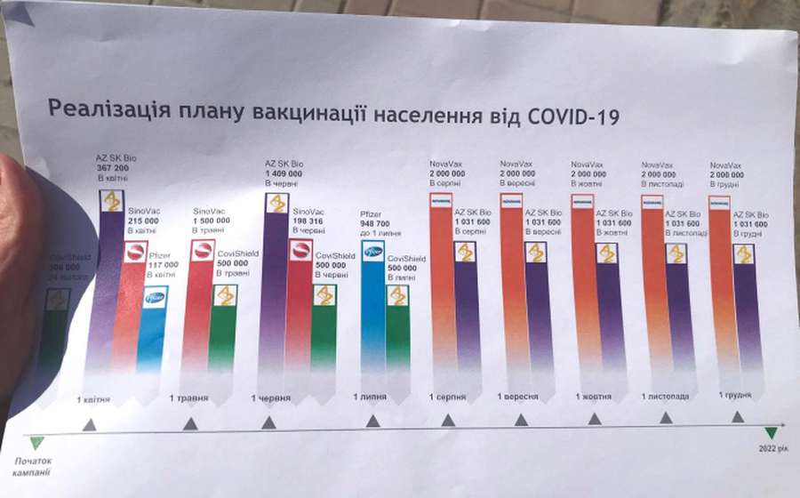 COVID-19: в Україні планують робити до 11 млн щеплень на місяць