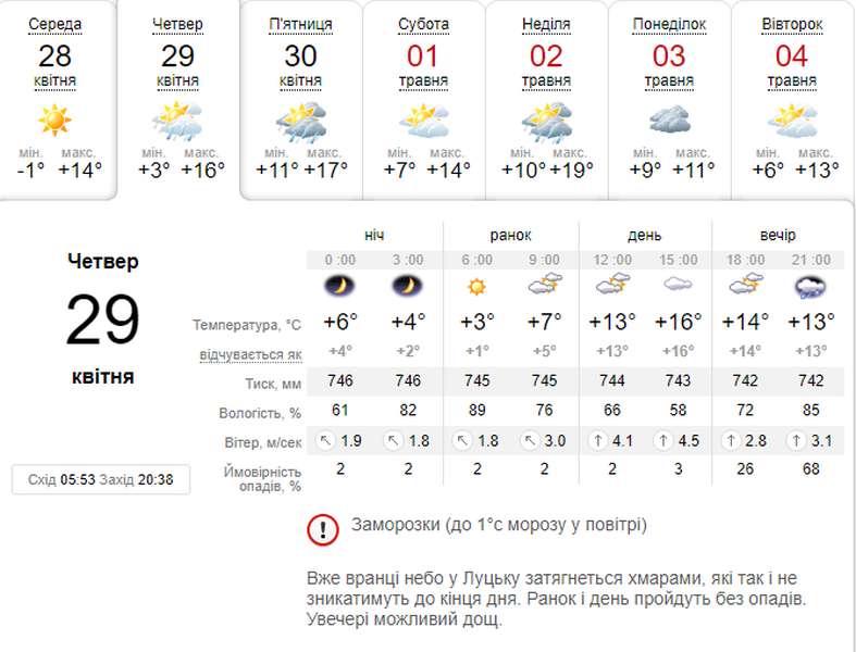 Ще тепліше: погода в Луцьку на четвер, 29 квітня
