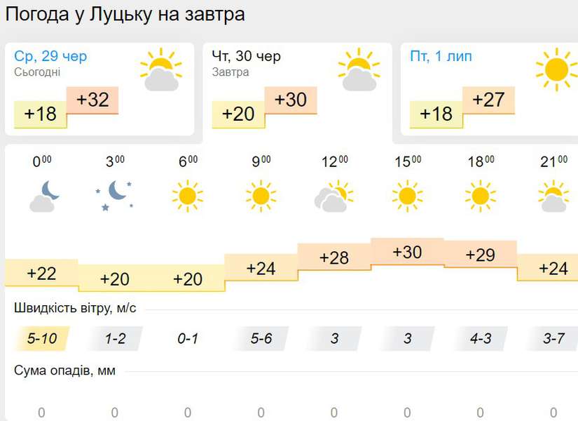 Хмарно та спекотно: погода в Луцьку на четвер, 30 червня