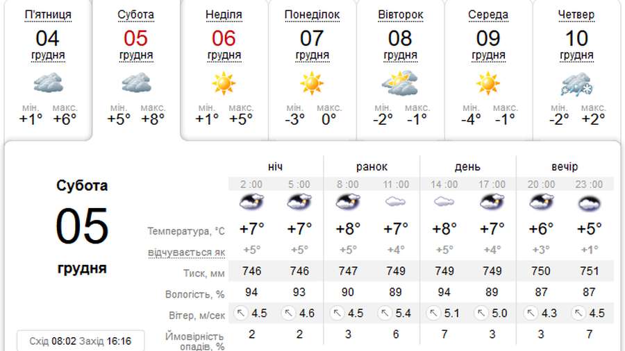 Тепліше, але вітряно: погода у Луцьку на суботу, 5 грудня