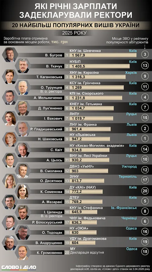 Зарплати ректорів топ-вишів 2025