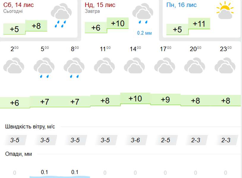 Похмуро : погода у Луцьку на неділю, 15 листопада