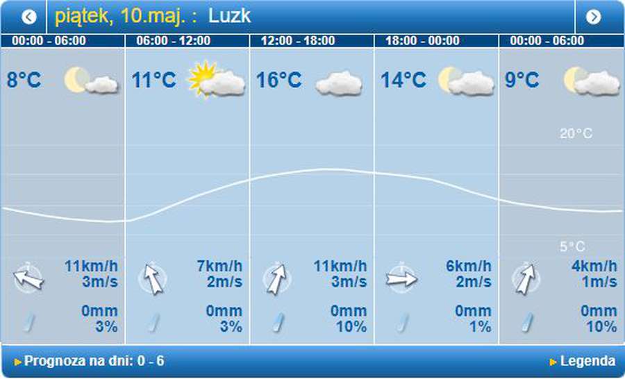 Тепло і без дощу: погода в Луцьку на п'ятницю, 10 травня