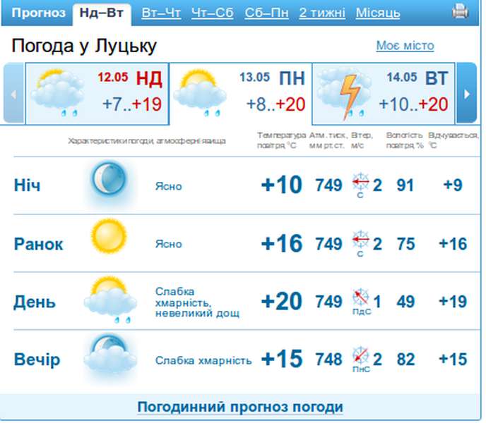 Сонячний день, дощовий вечір: прогноз погоди в Луцьку на понеділок, 13 травня
