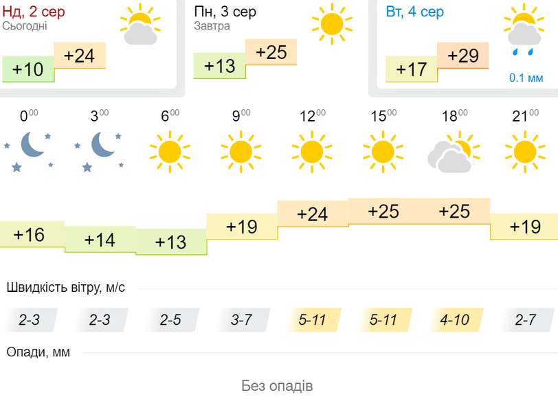 Тепло та без опадів: погода у Луцьку на 3 серпня