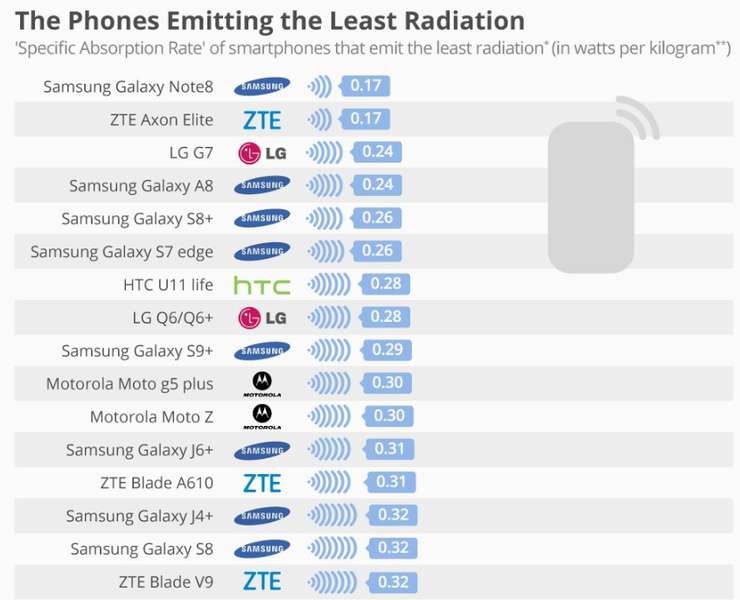 Рейтинг смартфонів з найвищим випромінюванням: Xiaomi і IPhone у списку