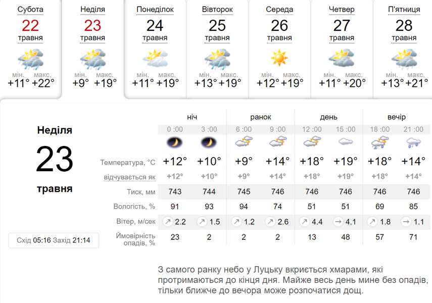 Хмарно і похмуро: погода у Луцьку у неділю, 23 травня