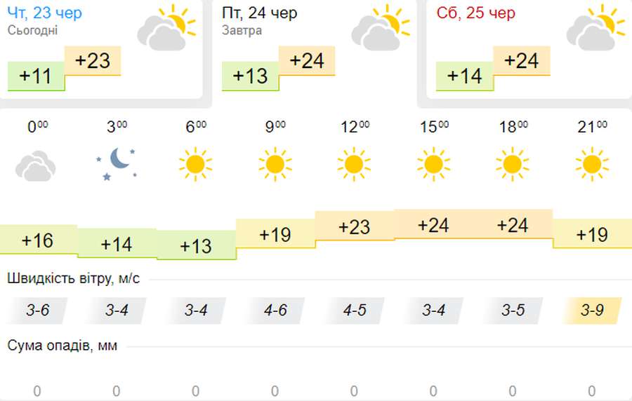 Знову сонячно: погода в Луцьку на п'ятницю, 24 червня