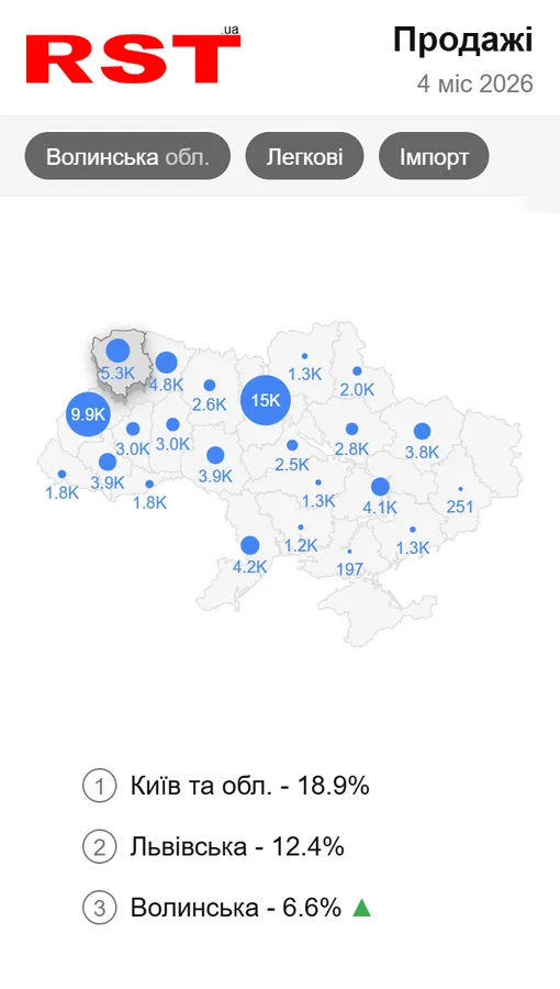 Волиняни масово відмовляються від електромобілів: що купують натомість