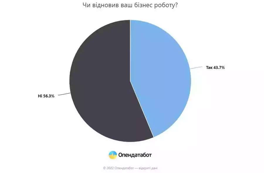 44% українських бізнесів відновили роботу після вторгнення рф – опитування