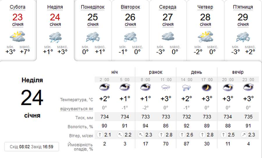 Дощитиме: погода у Луцьку на неділю, 24 січня