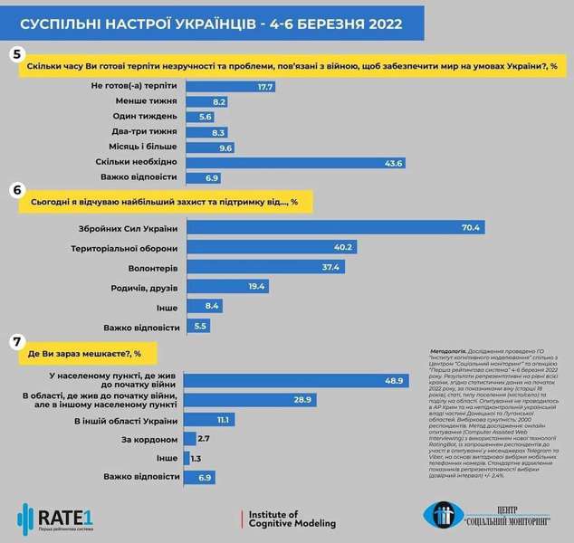 78% українців вірить у перемогу, 44% готові терпіти незручності, скільки потрібно