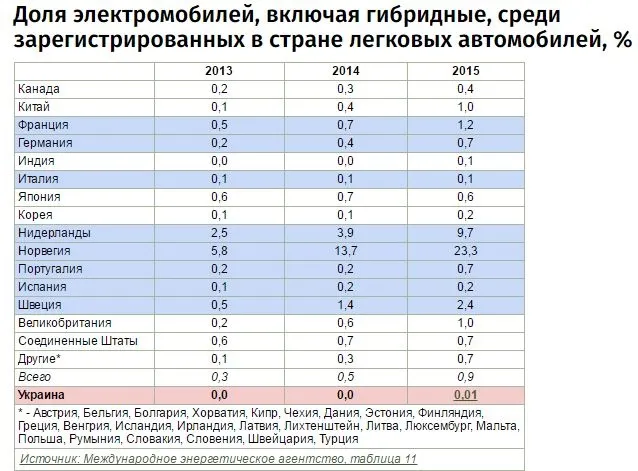 Топ-7 найпоширеніших в Україні міфів про електромобілі