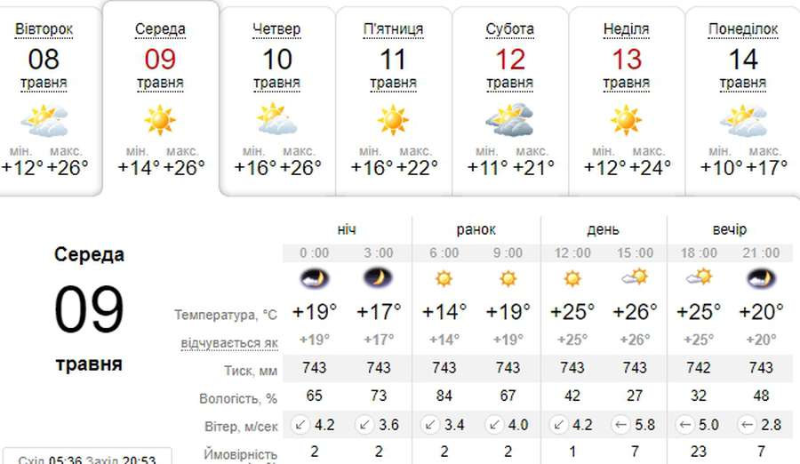 Сонячно, тепло і вітряно: погода в Луцьку на середу, 9 травня 