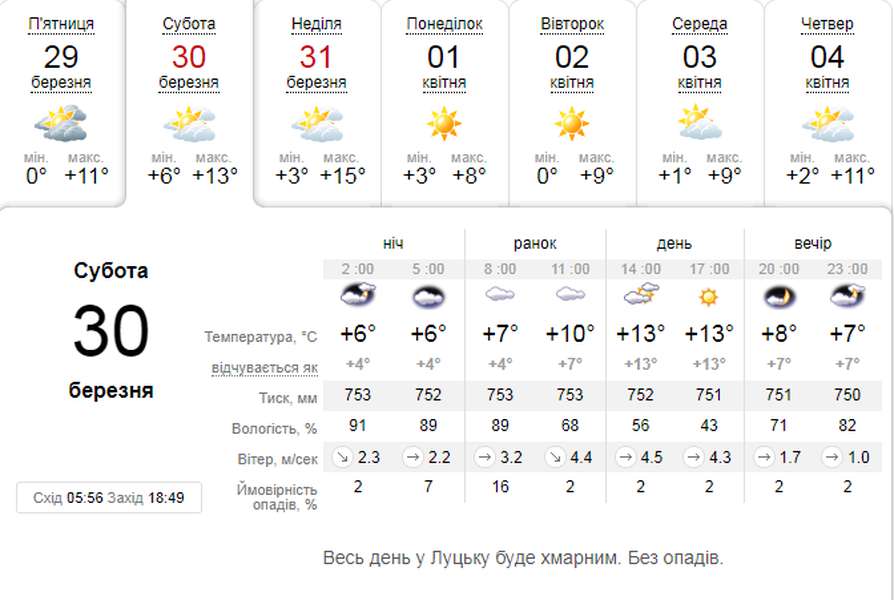 Тепло: погода в Луцьку на суботу, 30 березня