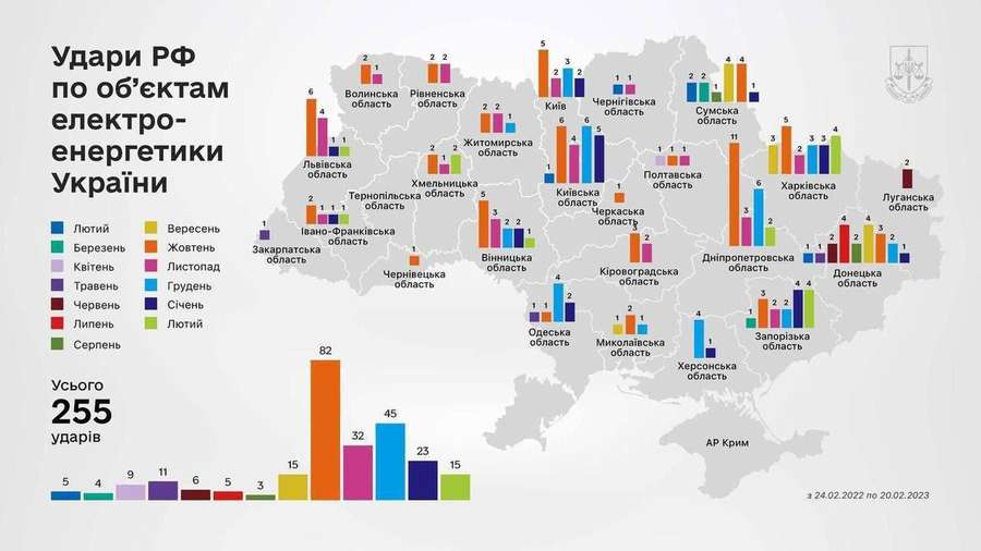 За час великої війни рф завдала 255 ударів по об'єктах електроенергетики України