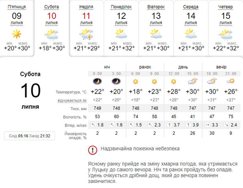 Сонце і +30°C: погода в Луцьку на суботу, 10 липня