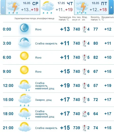 Сонце і дощ: погода в Луцьку на четвер, 17 травня 