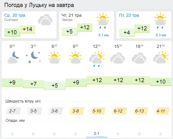 Небо вкрите хмарами: погода у Луцьку на четвер, 21 травня
