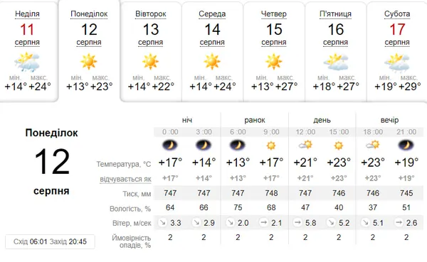 Без хмар: погода у Луцьку на 12 серпня