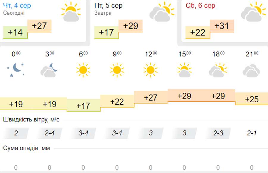 Спекотно: погода в Луцьку на п'ятницю, 5 серпня