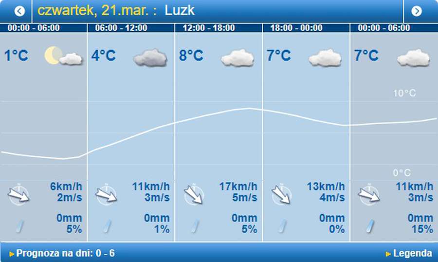 Хмарно, але без дощу: погода в Луцьку на четвер, 21 березня