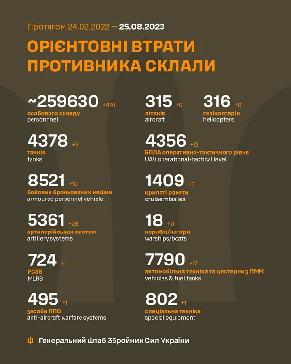 Близько 259 630 окупантів, 4378 танків, 4356 безпілотників: втрати ворога на 25 серпня