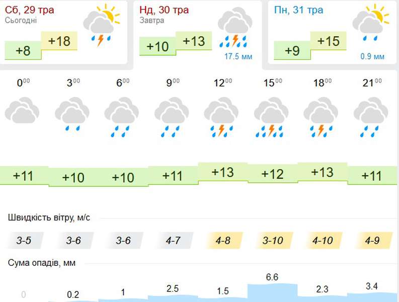 Холодно й дощитиме: погода у Луцьку на неділю, 30 травня