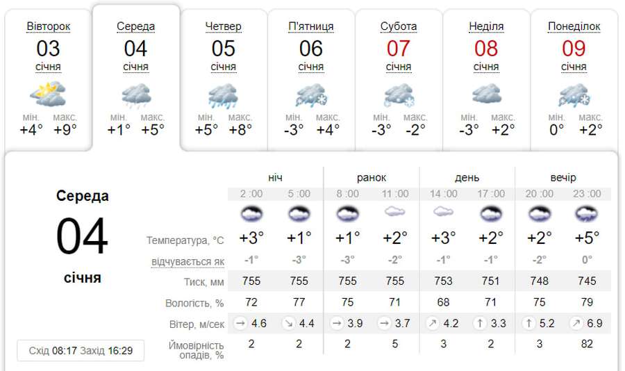 Похмуро та з дощем на вечір: погода у Луцьку на середу, 4 січня
