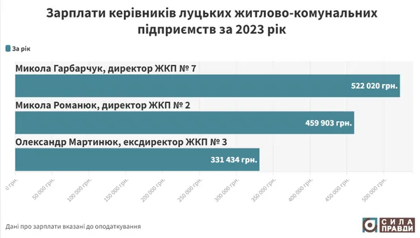 Скільки заробляють керівники житлово-комунальних підприємств у Луцьку