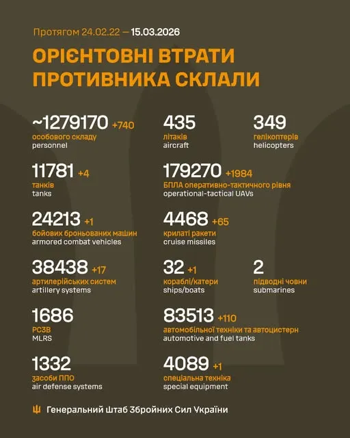Близько 1 279 170 окупантів, 4468 крилатих ракет, 179 270 БпЛА: втрати ворога на 15 березня
