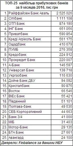 Назвали збиткові і прибуткові банки в Україні