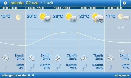 Тепло і сонячно: погода в Луцьку на суботу, 2 червня 