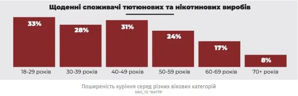 В Україні б'ють на сполох: кожна третя молода людина курить щодня
