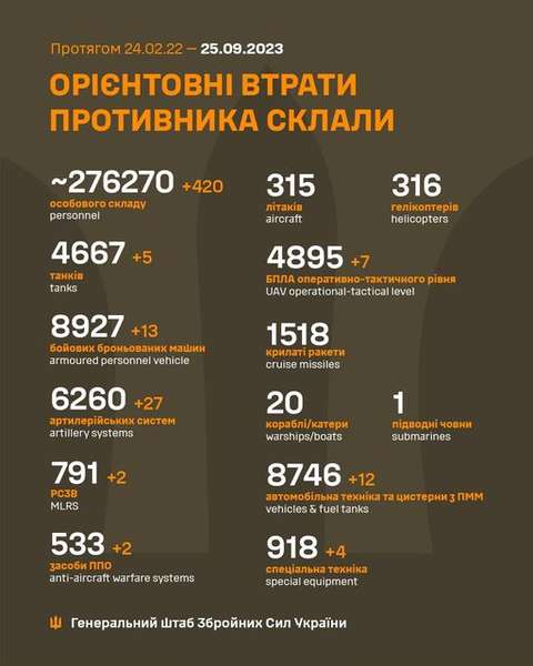 Близько 276 270 окупантів, 4667 танків, 4895 БпЛА: втрати росіян на 25 вересня