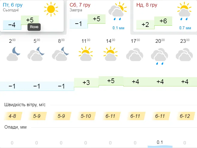 Хмарно, але без опадів: погода в Луцьку на суботу, 7 грудня