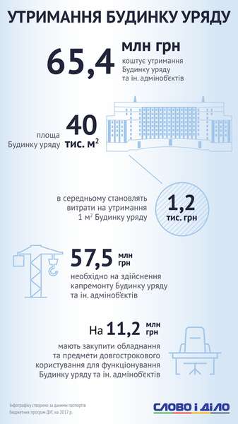Скільки витрачають українці на утримання Кабінету Міністрів (інфографіка)