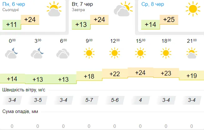 Можна засмагати: погода в Луцьку на вівторок, 7 червня