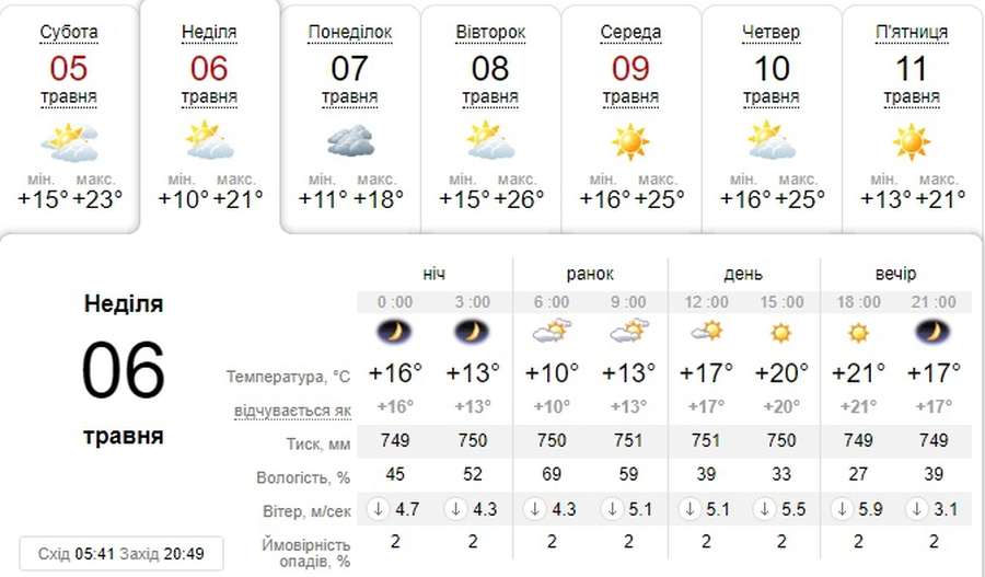 Спека спаде: погода в Луцьку на неділю, 6 травня 