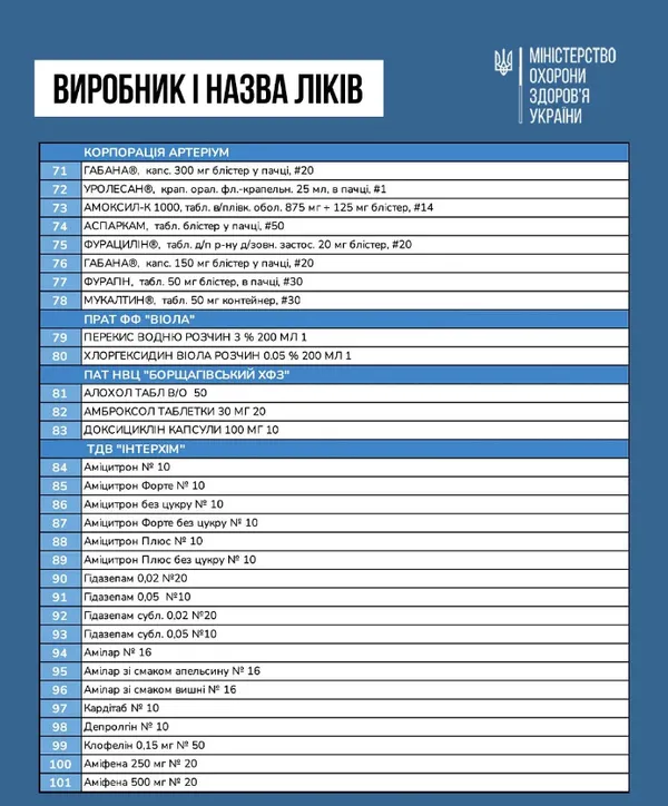 В Україні ціни на 100 найбільш популярних ліків знизять на 30%: перелік