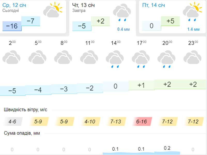 З плюсом, але хмарно і вітряно: погода в Луцьку на четвер, 13 січня
