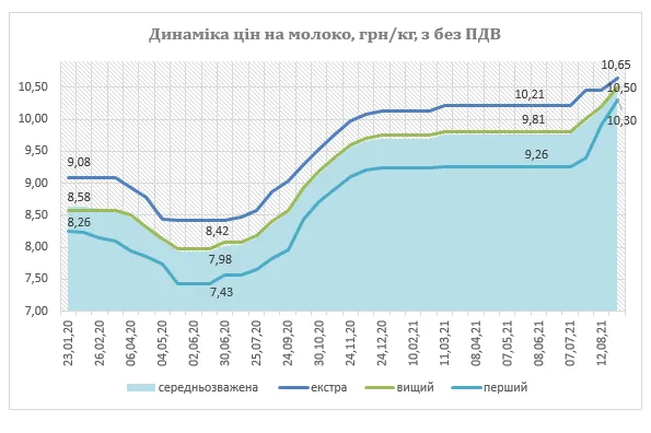 В Україні озвучено ціни на молоко-сировину