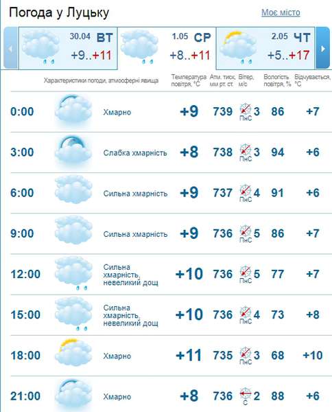 Хмарно та дрібний дощ: погода у Луцьку на середу, 1 травня