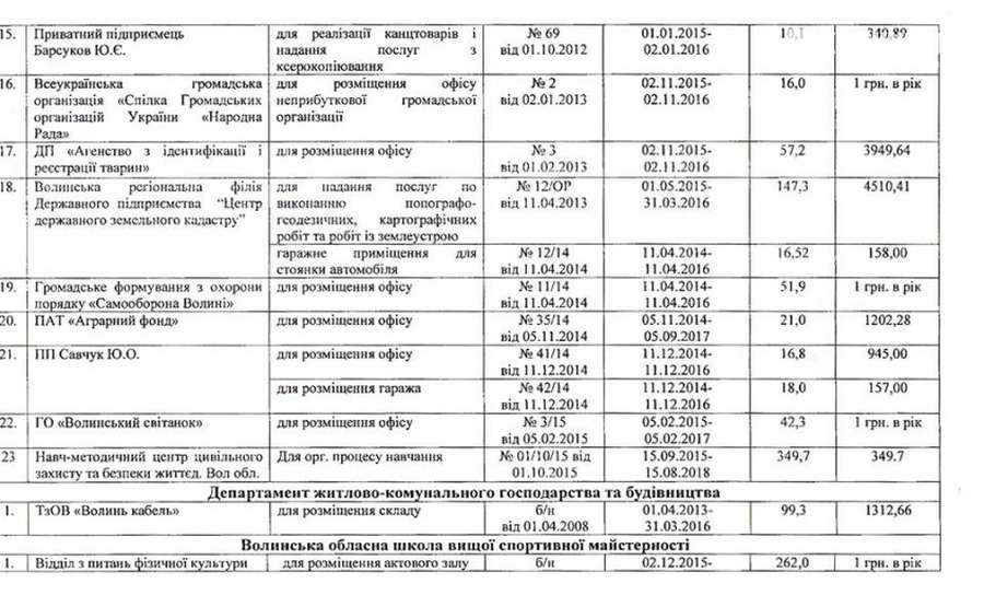 Депутат Волиньради оприлюднив ціни на оренду комунального майна в регіоні