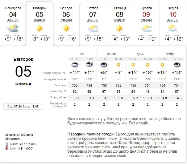 Тепло і сонячно: прогноз погоди у Луцьку на вівторок, 5 жовтня