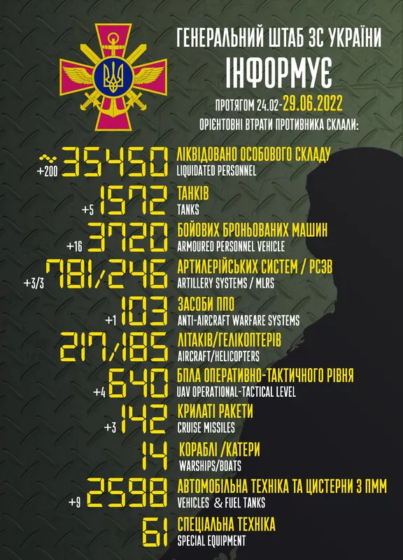 Уже 35 450 окупантів: втрати ворога на 29 червня